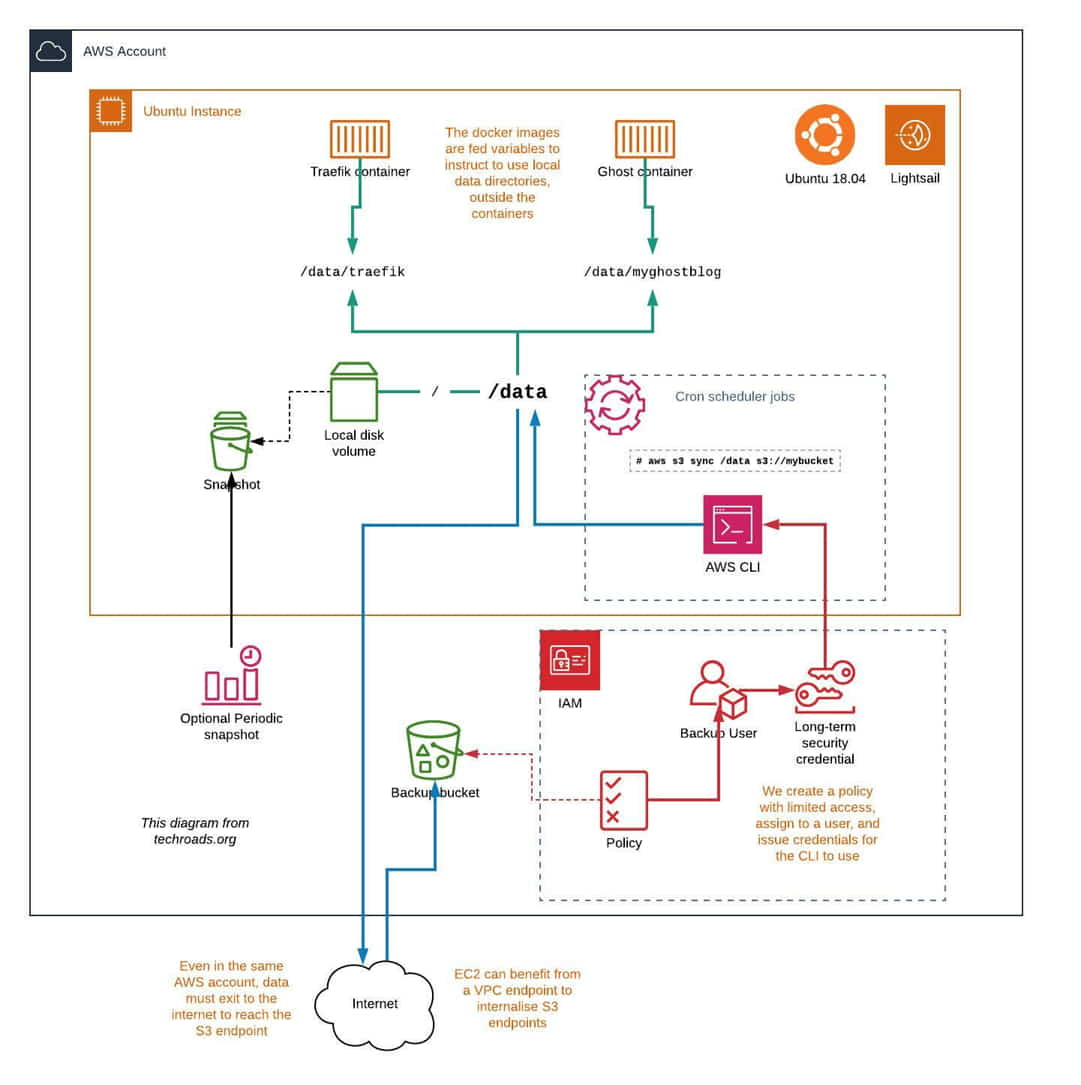 Scheduling an AWS CLI backup to S3 in Linux