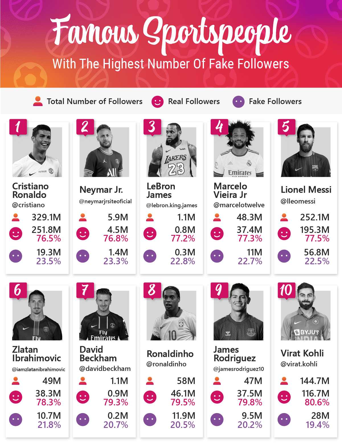How Many “Fake” Followers Do Instagram's Top Celebrities And Brands
