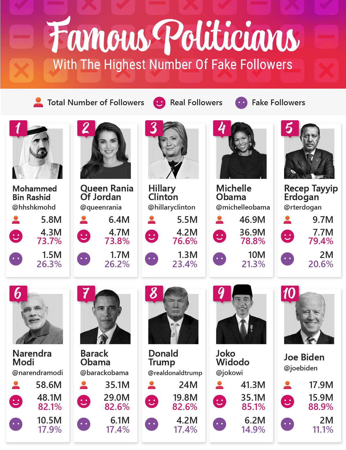 How Many “Fake” Followers Do Instagram's Top Celebrities And Brands