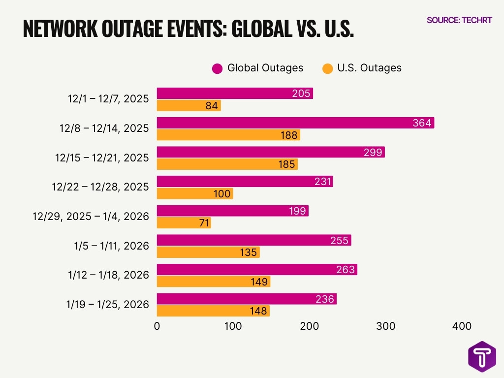 Outage Statistics 2026 Shocking Data & Hidden Costs • TechRT