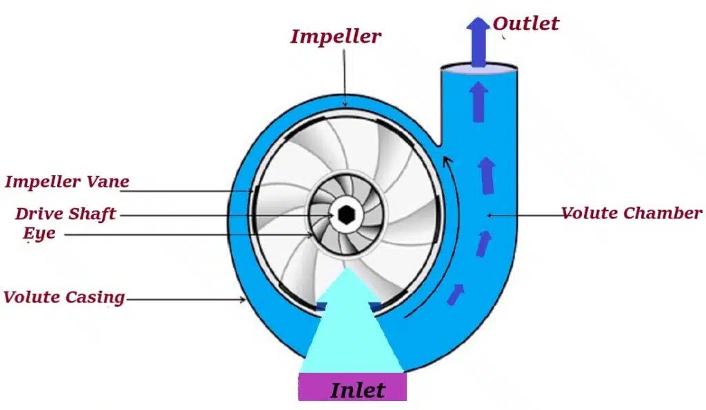 What is a Centrifugal Pump? Components and Uses TechSAA