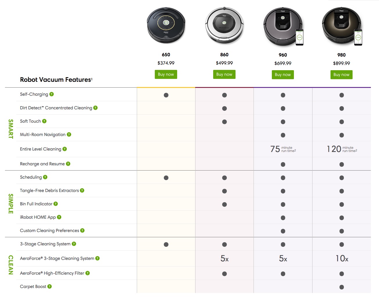 Roomba Comparison Chart - Tech Savvy Mama