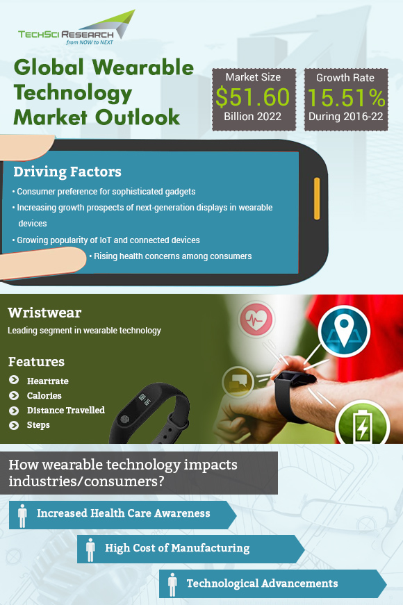 Global Wearable Technology Market Wear Your Innovation TechSci Blog