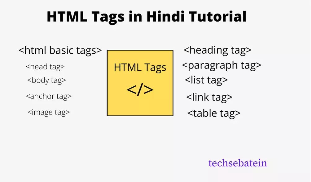 What is HTML Tags in Hindi HTML टैग क्या होता है?