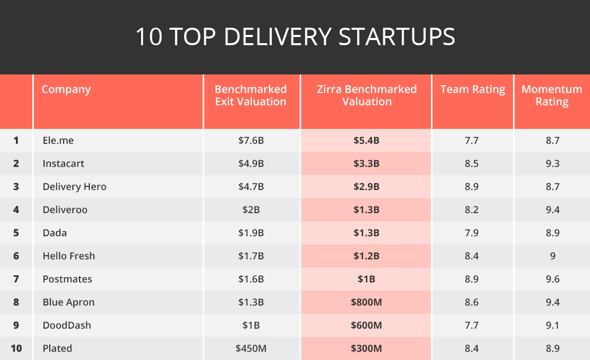 Food for delivery startups is what books were for Amazon Zirra report