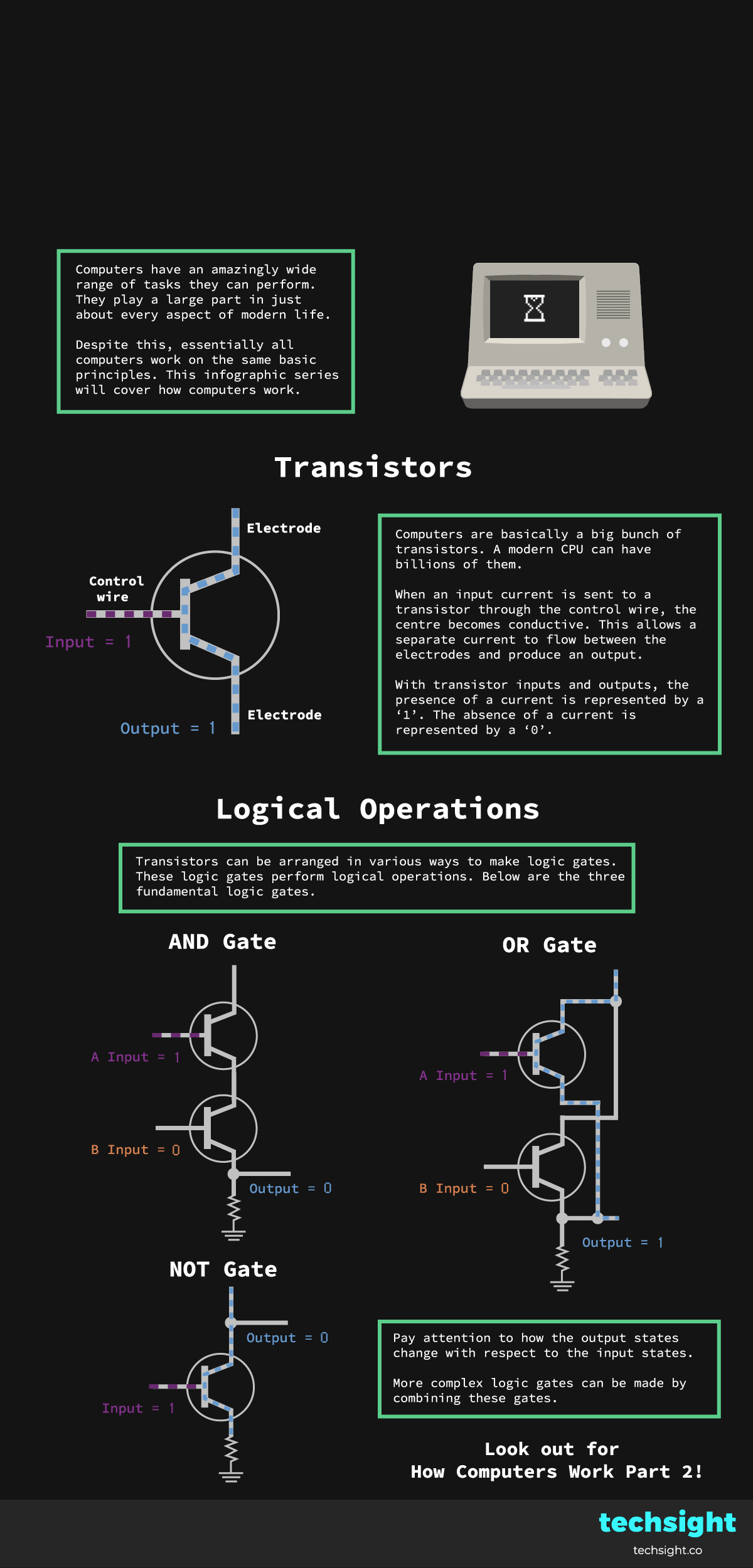 Animated Infographic How Computers Work Part 1 Techsight