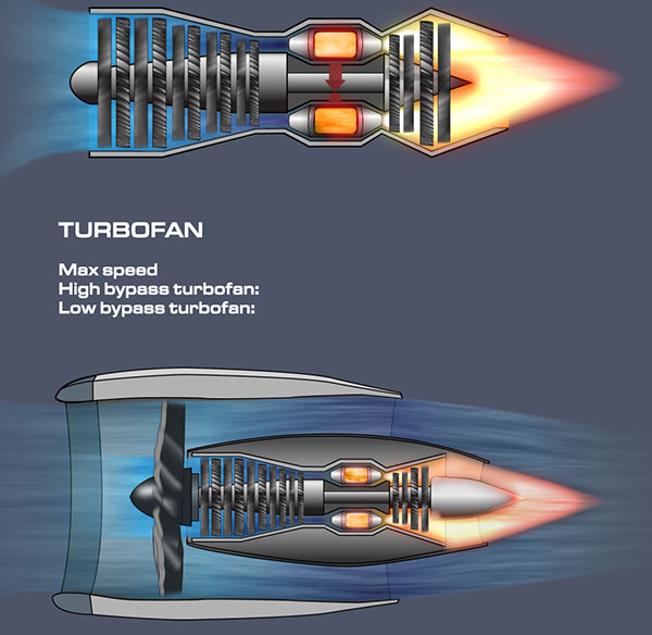 Turbojet vs. Turbofan Engines - Animated Schematic - Techsight