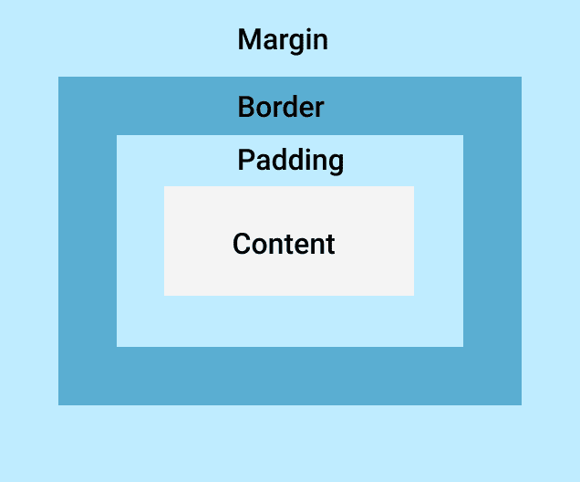 Margin vs Padding in CSS — What’s the Difference? Techstacker