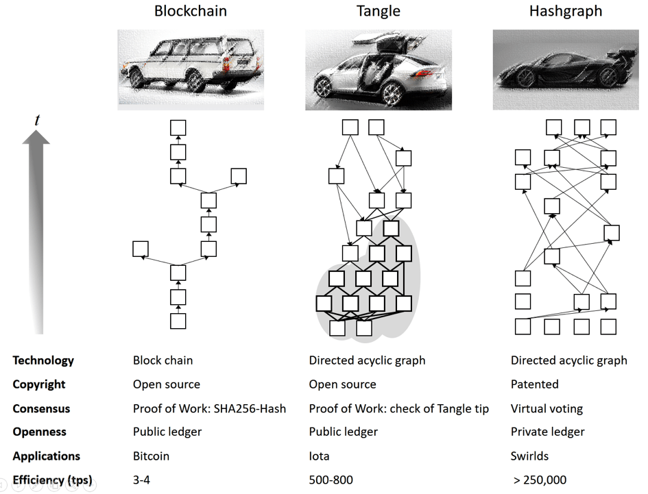 Future of Blockchain Will Hashgraph make Blockchain