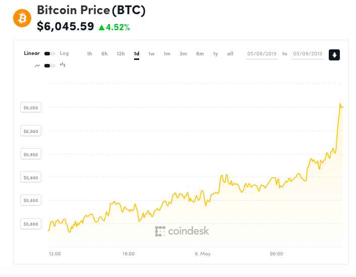 Bitcoin hits 6,000 for the first time in 6 months Tech Startups