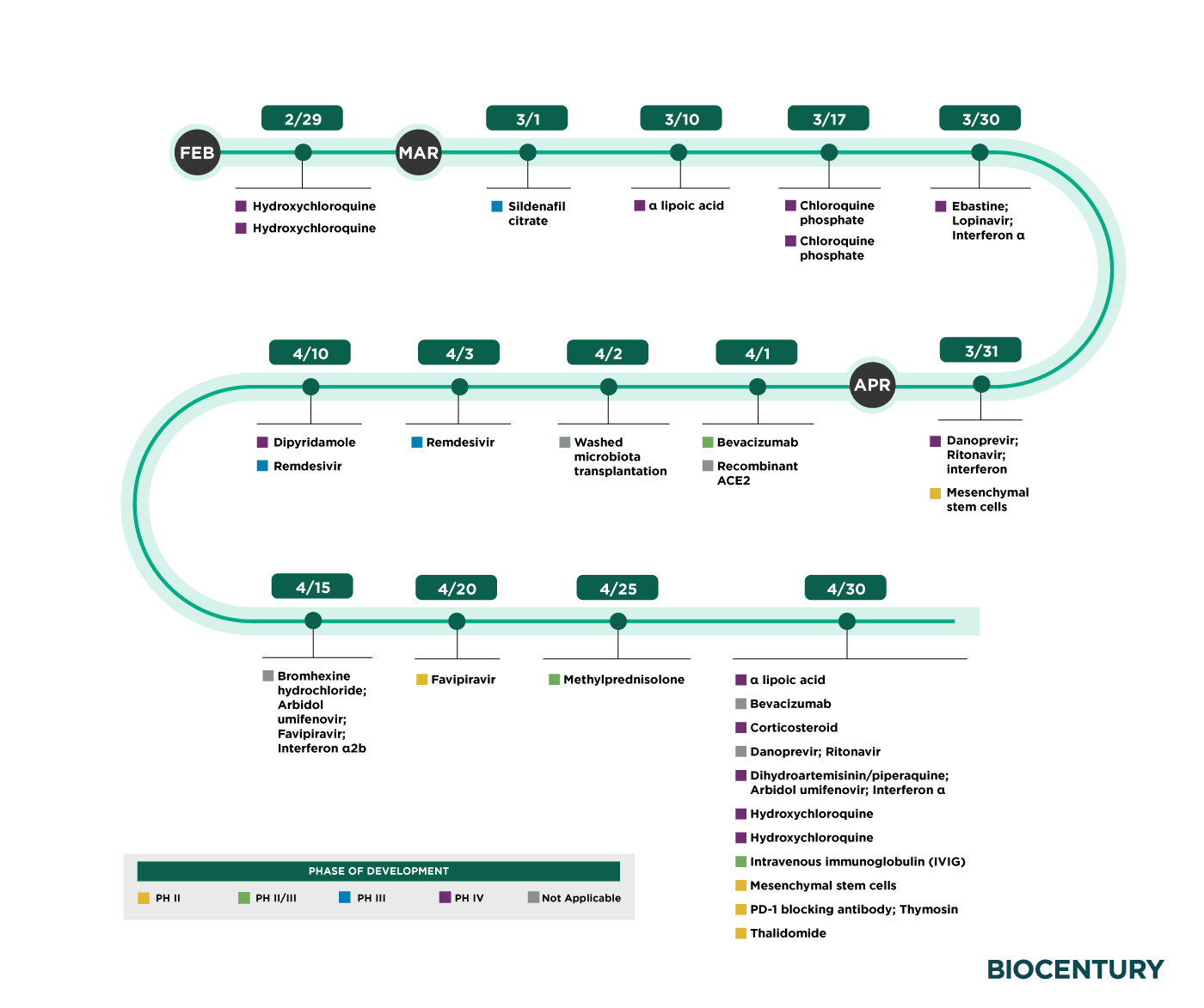 Clinical trials for COVID19 are expected to complete by the end of