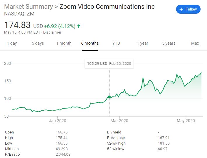 Zoom Video conferencing app is now worth more than the world’s 7 biggest airlines combined; now