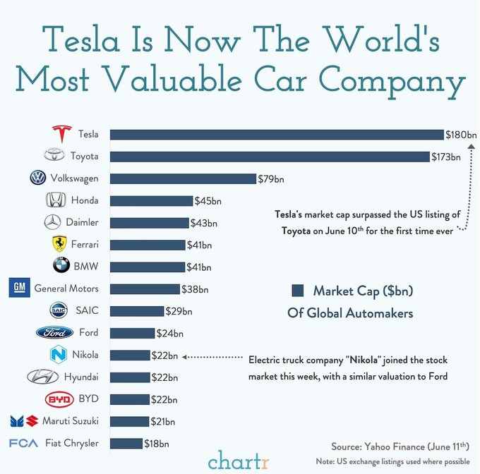 Tesla surpasses Toyota to the world’s most valuable car company