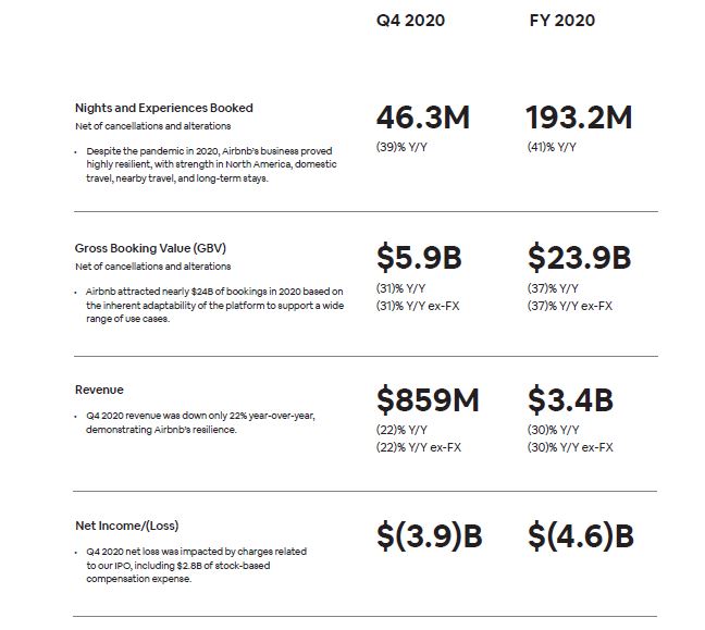 Airbnb reported a 3.89 billion loss in the fourth quarter Tech Startups