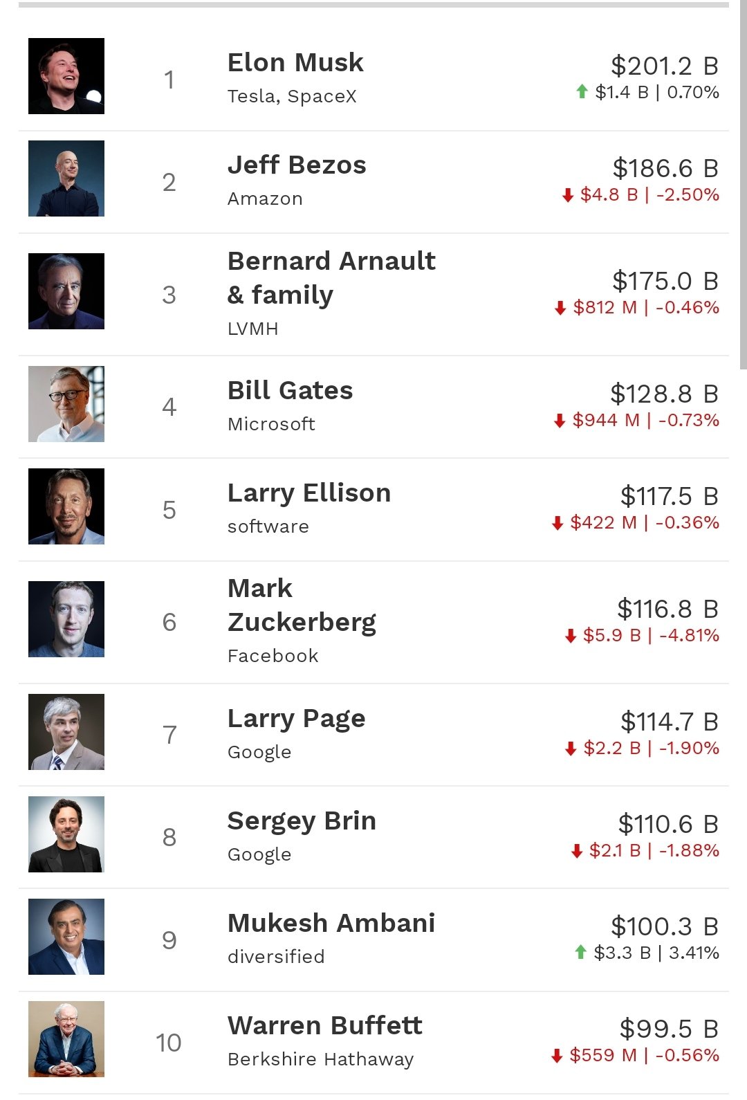 Elon Musk overtakes Jeff Bezos to reclaim the title of the world’s richest person; the third