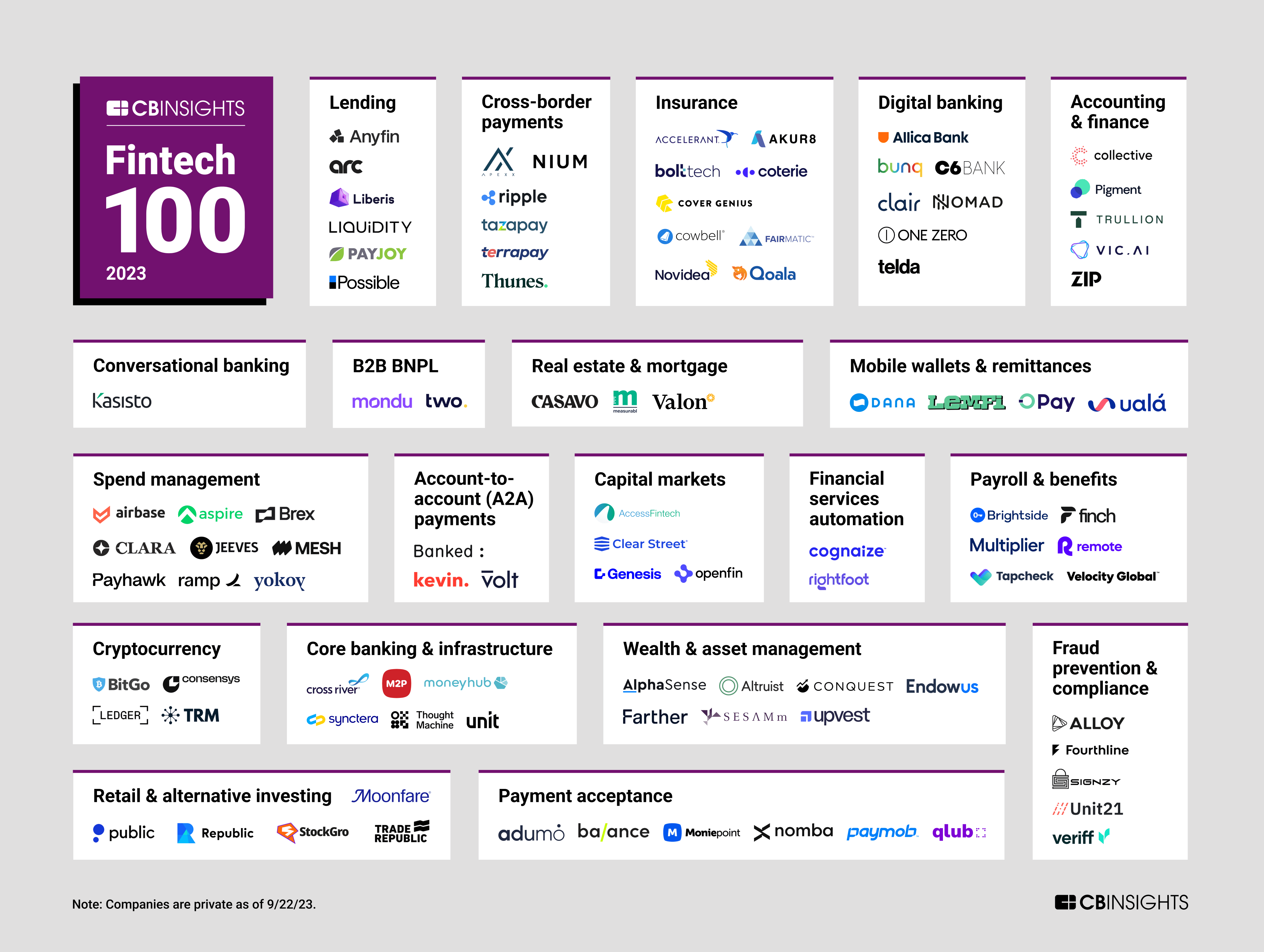 Top 100 Fintech Startups and Companies to Watch in 2023