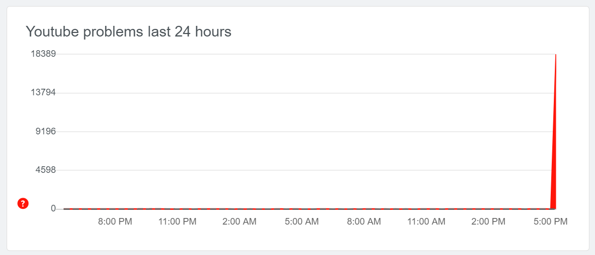 Youtube and Google Down today