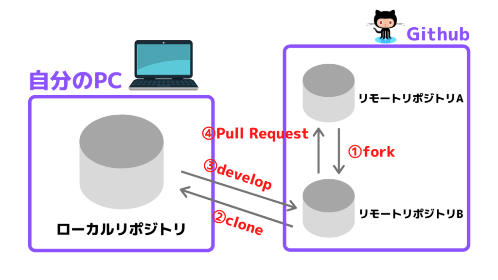 【Git初心者向け】fork(フォーク)からプルリクエストを送るまでの手順を簡単に解説｜TechTechMedia