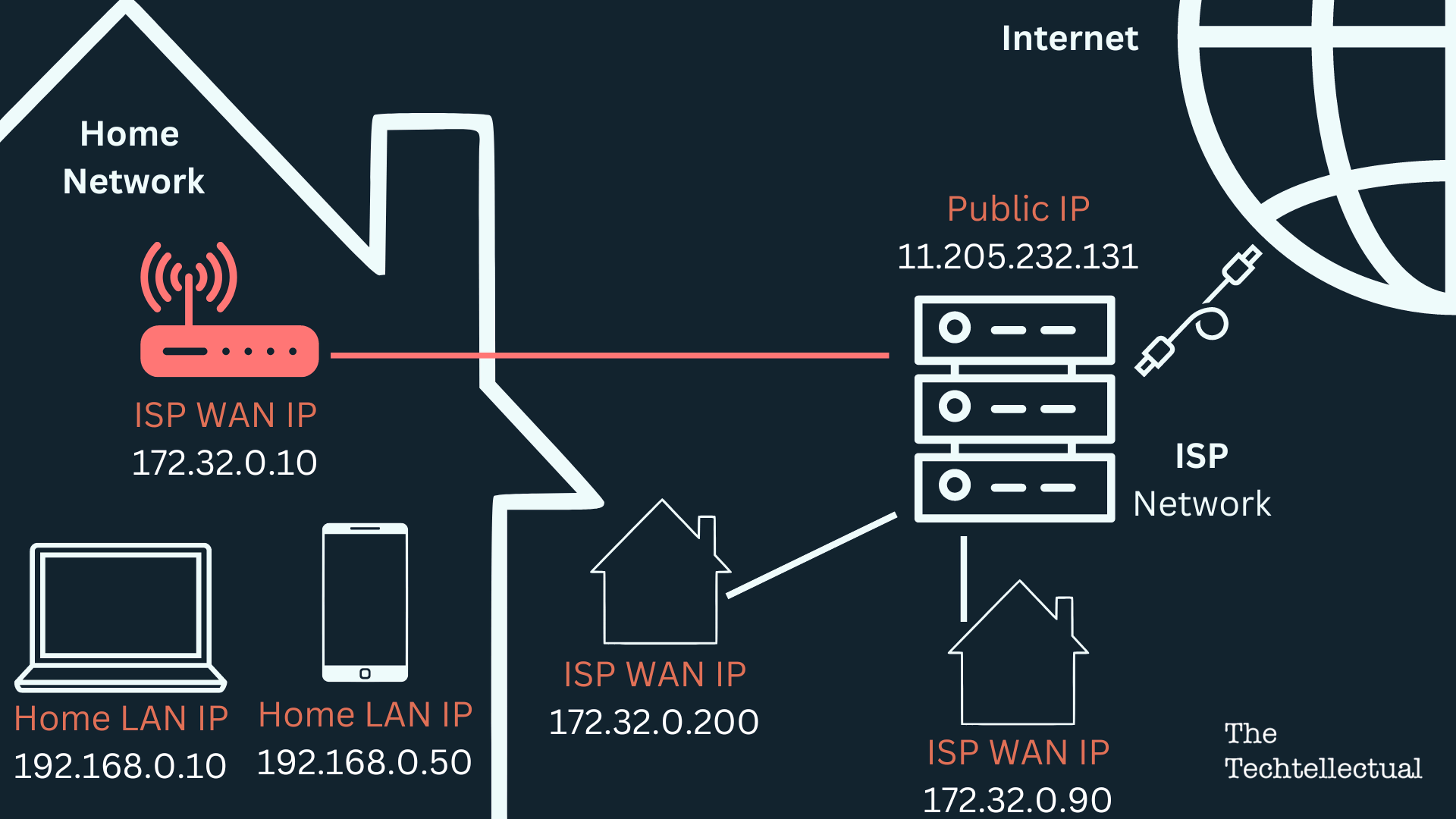 Does your IP address change when you move? The Techtellectual
