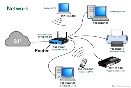 Network Definition - What is a network?