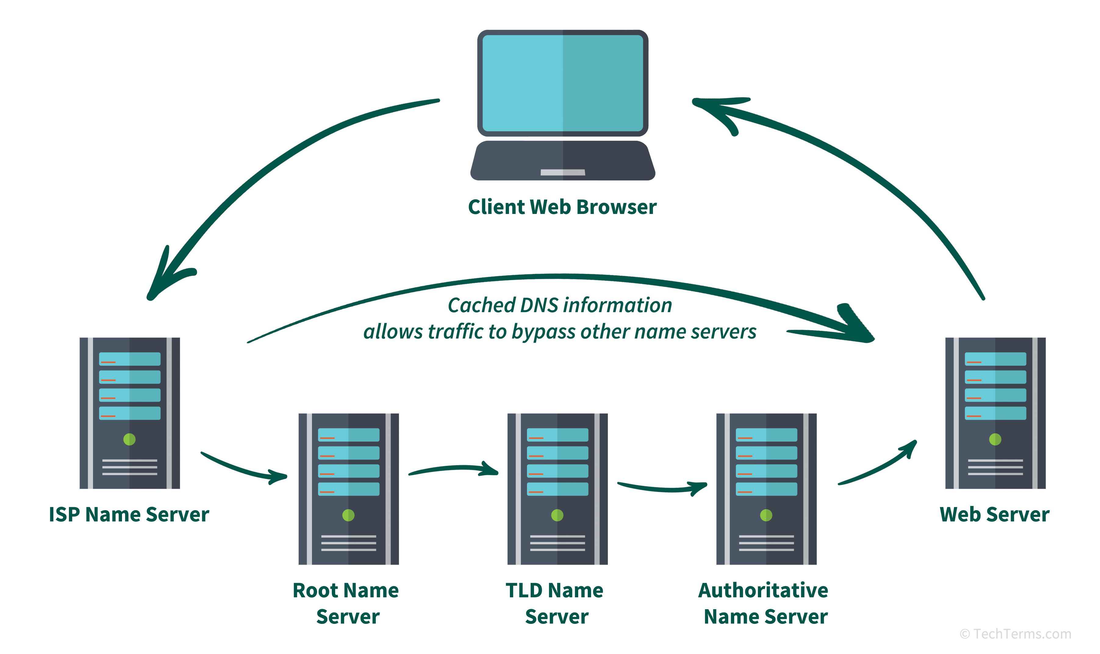 Name Server Definition What does a DNS name server do?
