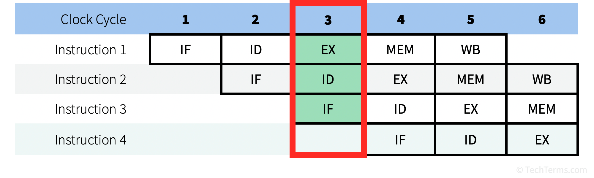 Pipeline Definition What is a computer processor pipeline?