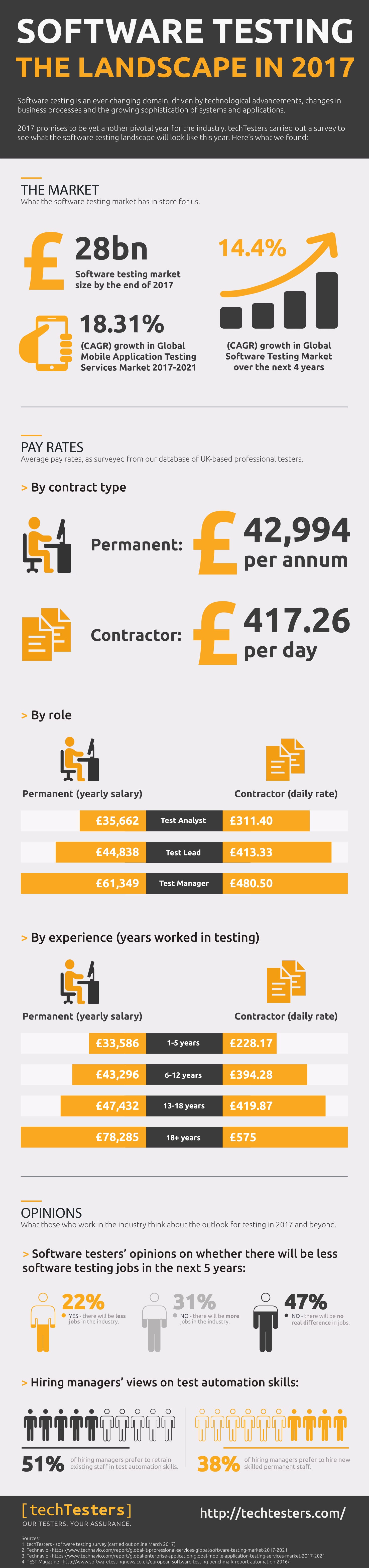Infographic Software Testing Landscape in 2017 TechTesters