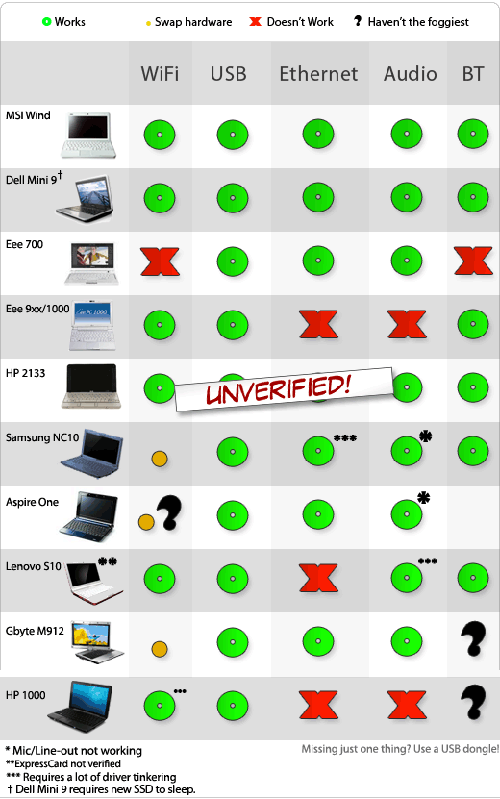 Mac OS X netbook compatibility chart Tech Ticker
