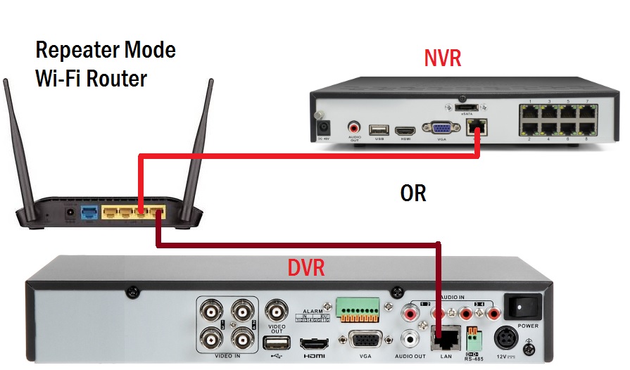 How to connect 4G hotspot to DVR and NVR for Remote View