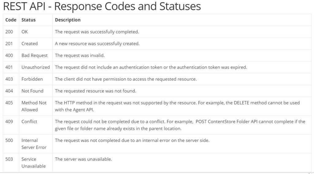 REST API Response Codes and Statuses Web Development Tutorials