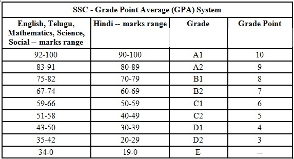 AP 10th Class Results 2017 Released SSC Result/Marks Sheet