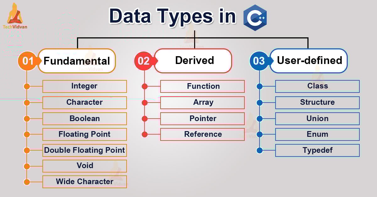 Data Types in C++ TechVidvan