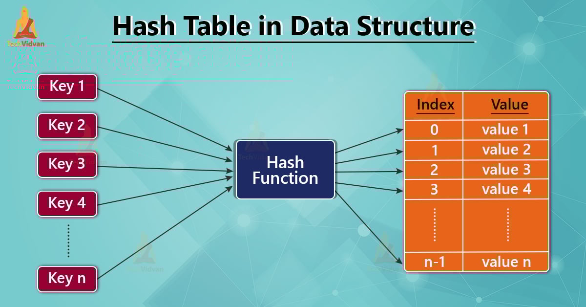 Hash Table Hashing in Data Structure TechVidvan