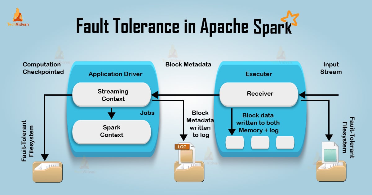 Fault Tolerance in Spark Self recovery property TechVidvan