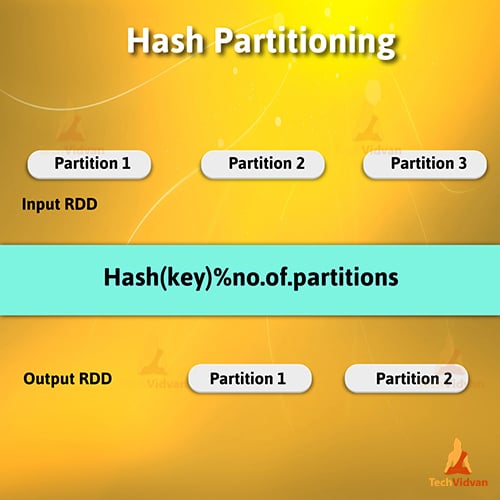 Apache Spark Partitioning and Spark Partition TechVidvan