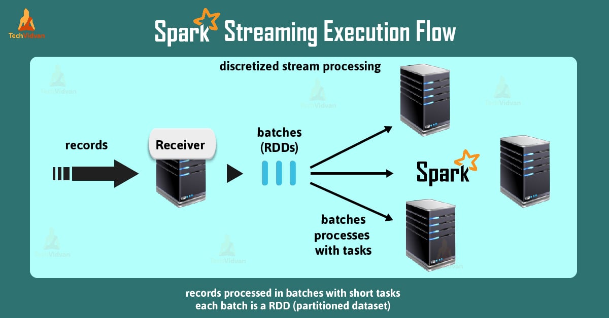 Spark Streaming Execution Flow and Streaming Model TechVidvan