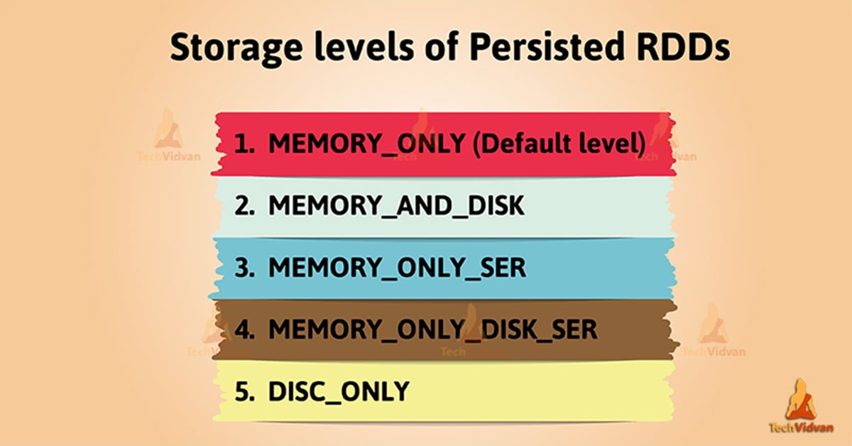 Persistence And Caching Mechanism In Apache Spark TechVidvan