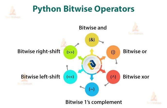 7 Types of Python Operators that will ease your programming TechVidvan