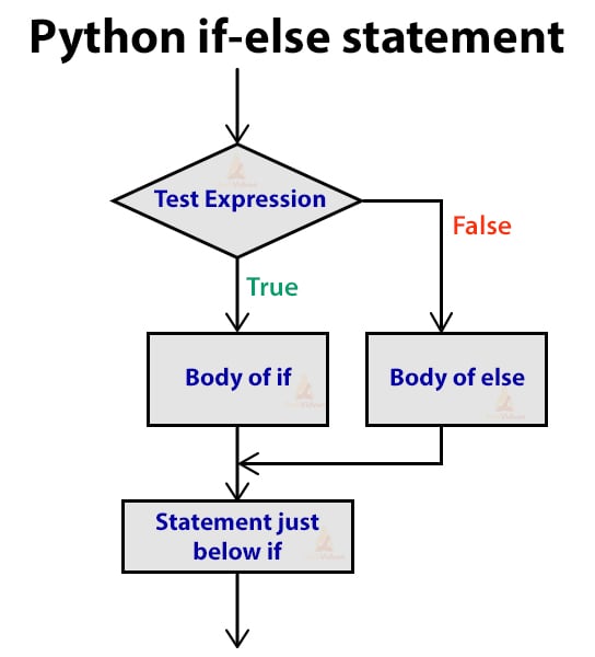 Decision Making in Python using if, ifelse, ifelif and nested
