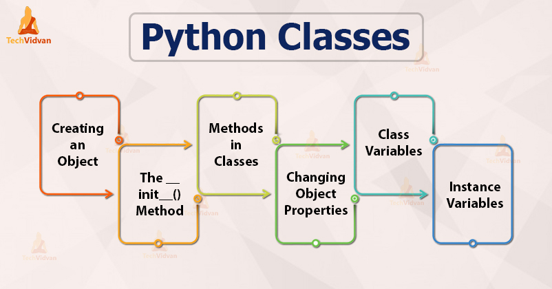 Python Classes Learn Object Oriented Programming In Python TechVidvan python-classes-learn-object-oriented-programming-in-python-techvidvan