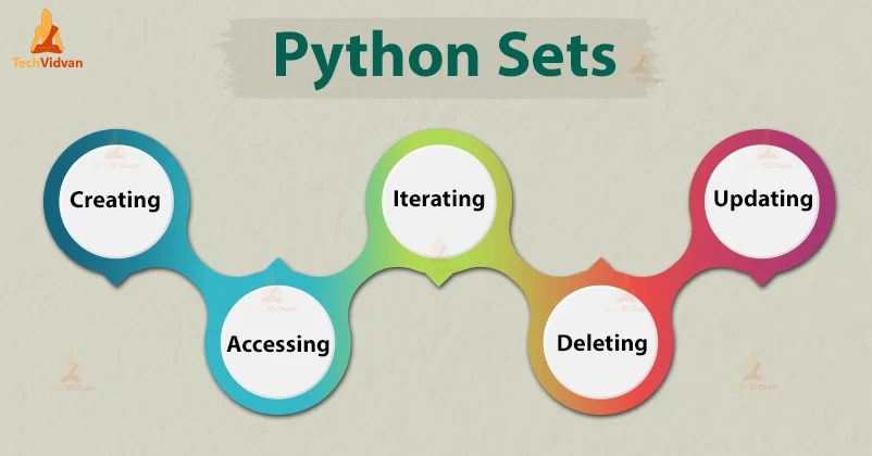 Python Sets - The collection of unordered and unindexed Python objects ...