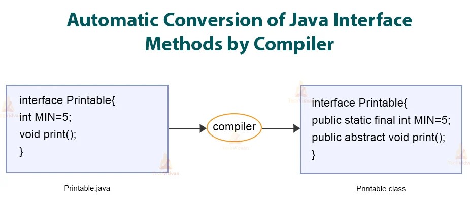 Java Interface What Makes It Different From A Class Techvidvan