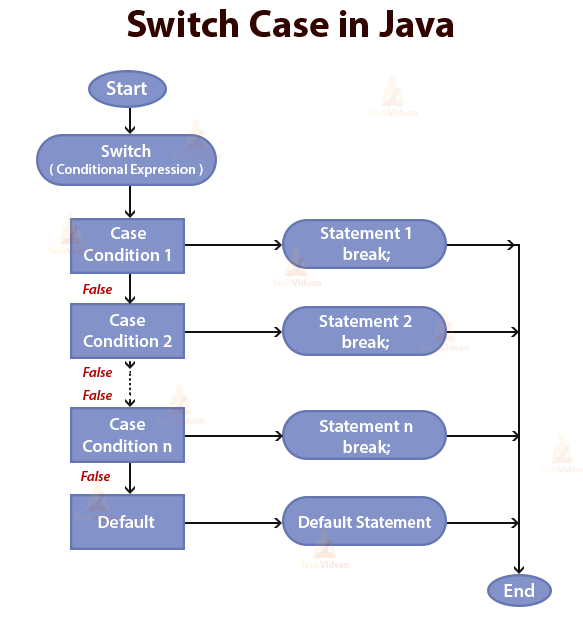 Decision Making in Java Explore the types of Statements with Syntax