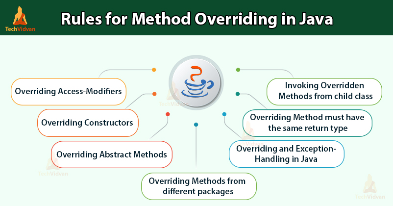 Java Method Overriding Learn its Importance and Rules with Coding
