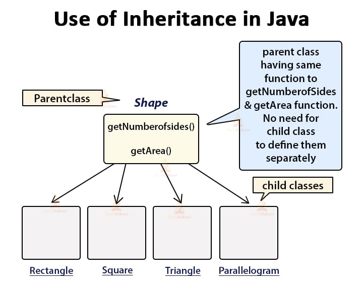 Java Inheritance Types & Importance of Inheritance with Reallife