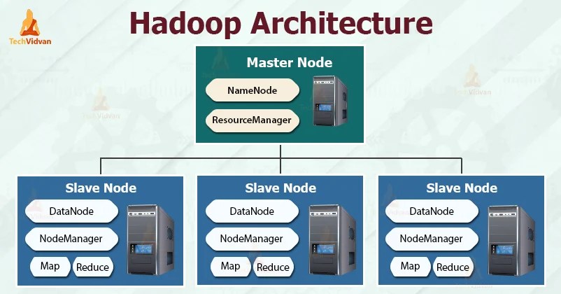 Apache Hadoop Architecture - HDFS, YARN & MapReduce - TechVidvan