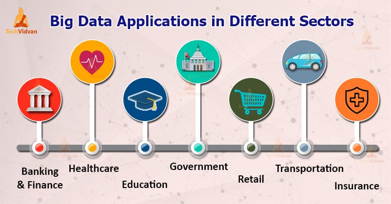 Key Big Data Applications which are in Limelight Forever - TechVidvan