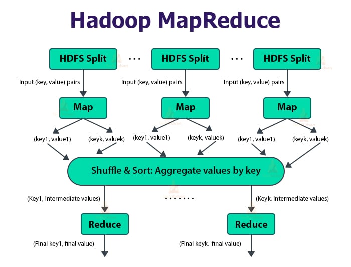Apache Hadoop Architecture HDFS, YARN & MapReduce TechVidvan