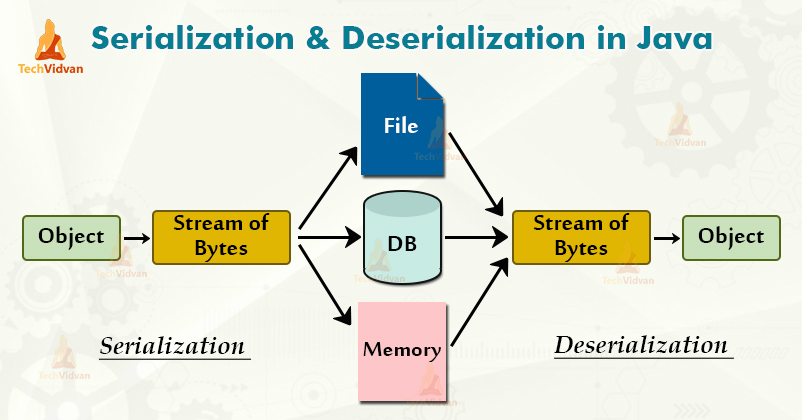 Serialization in Java Concept that Cannot be Missed TechVidvan