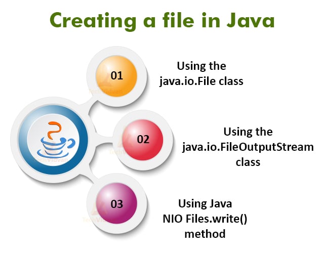 Java Create file, Open File and Delete File TechVidvan